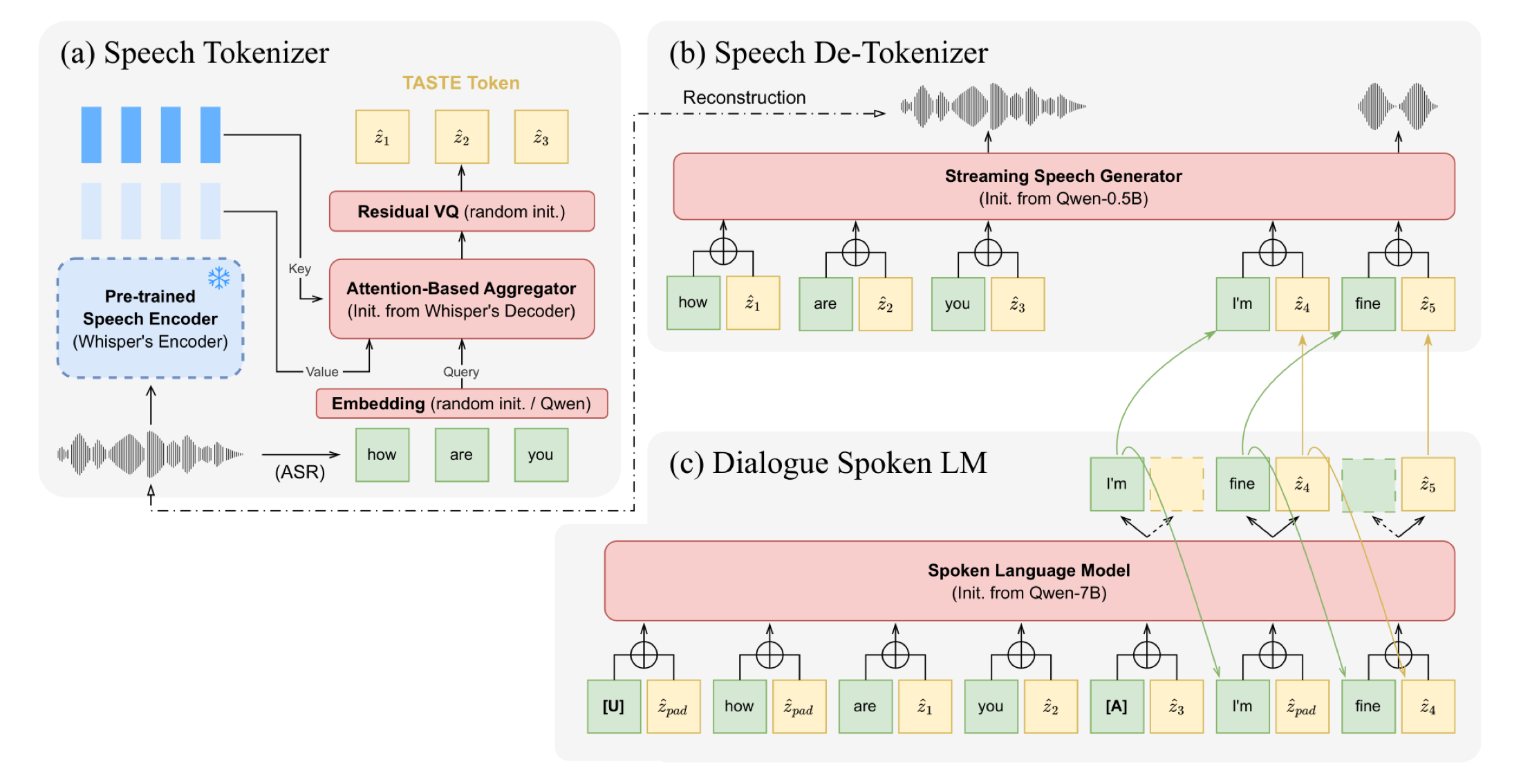 TASTE2 architecture with a Speech Tokenizer, Spoken Language Model, and Speech Detokenizer.