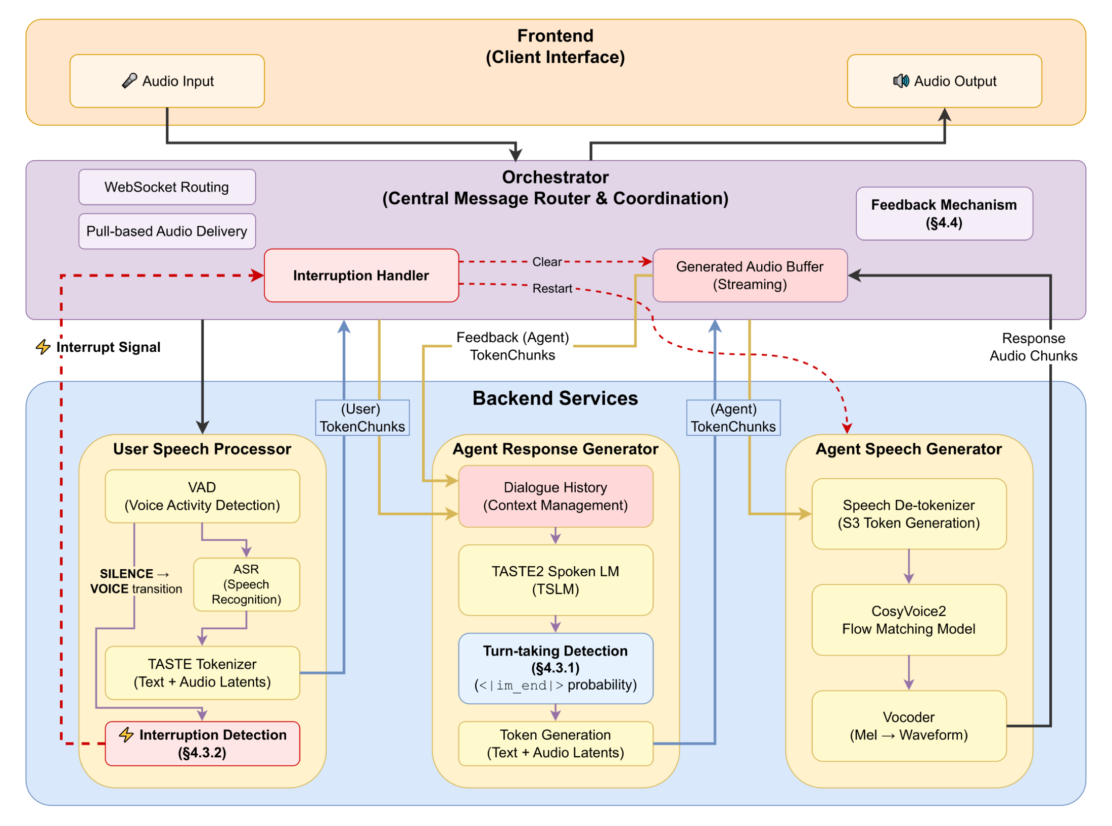 TASTE2 VoiceBot deployment architecture with VAD, turn-taking prediction, streaming generation, and interruption handling.
